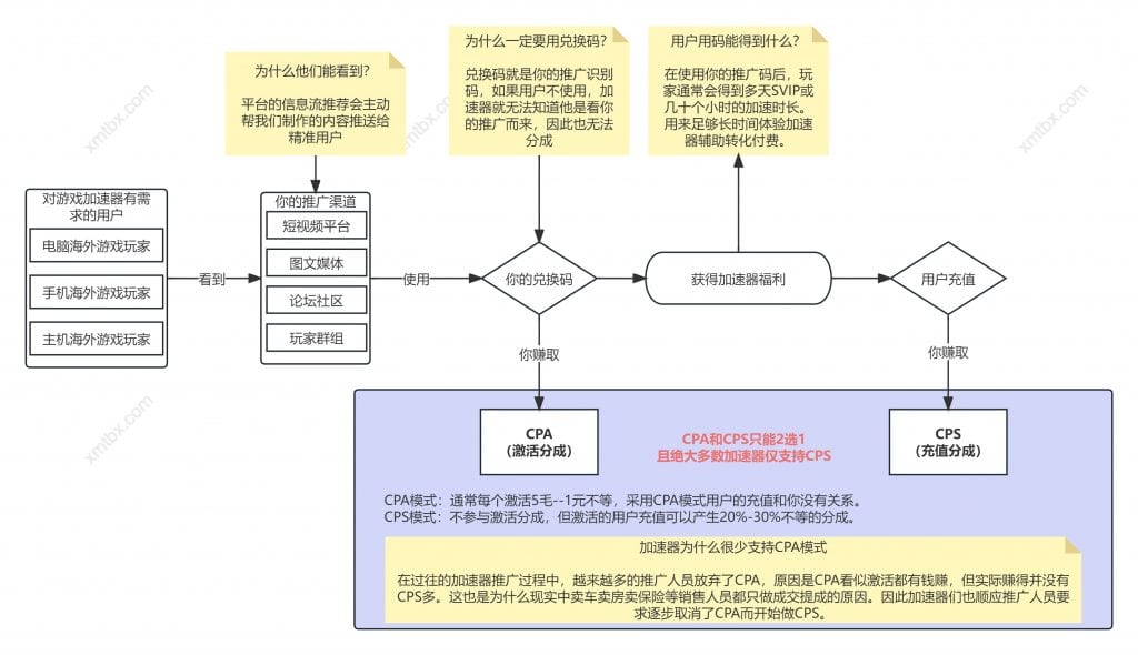 第一次接触加速器推广分成 如何操作及主流的推广方式