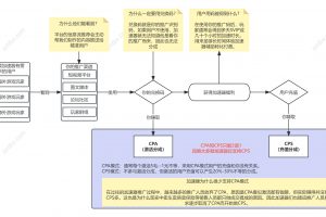 第一次接触加速器推广分成 如何操作及主流的推广方式