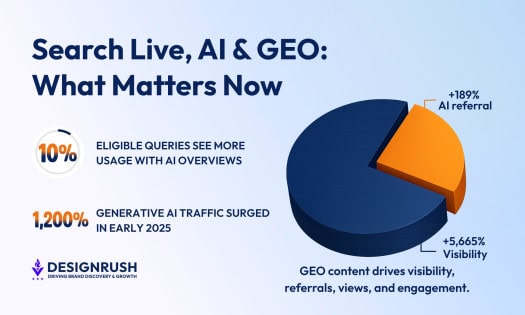 AI Overviews使用上升